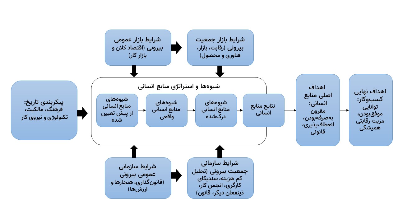 منابع انسانی