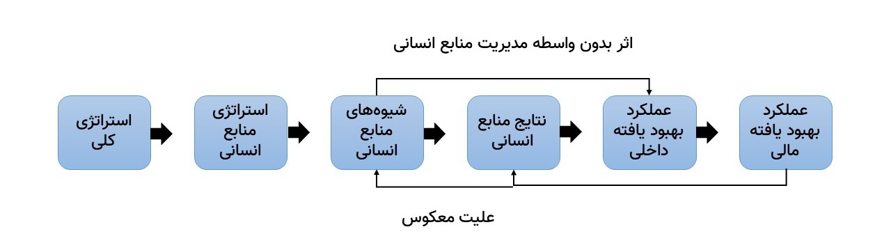 مدیریت علیت منابع انسانی