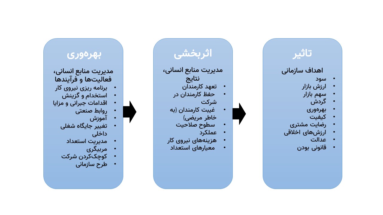 منابع انسانی