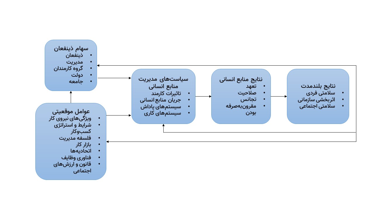 منابع انسانی